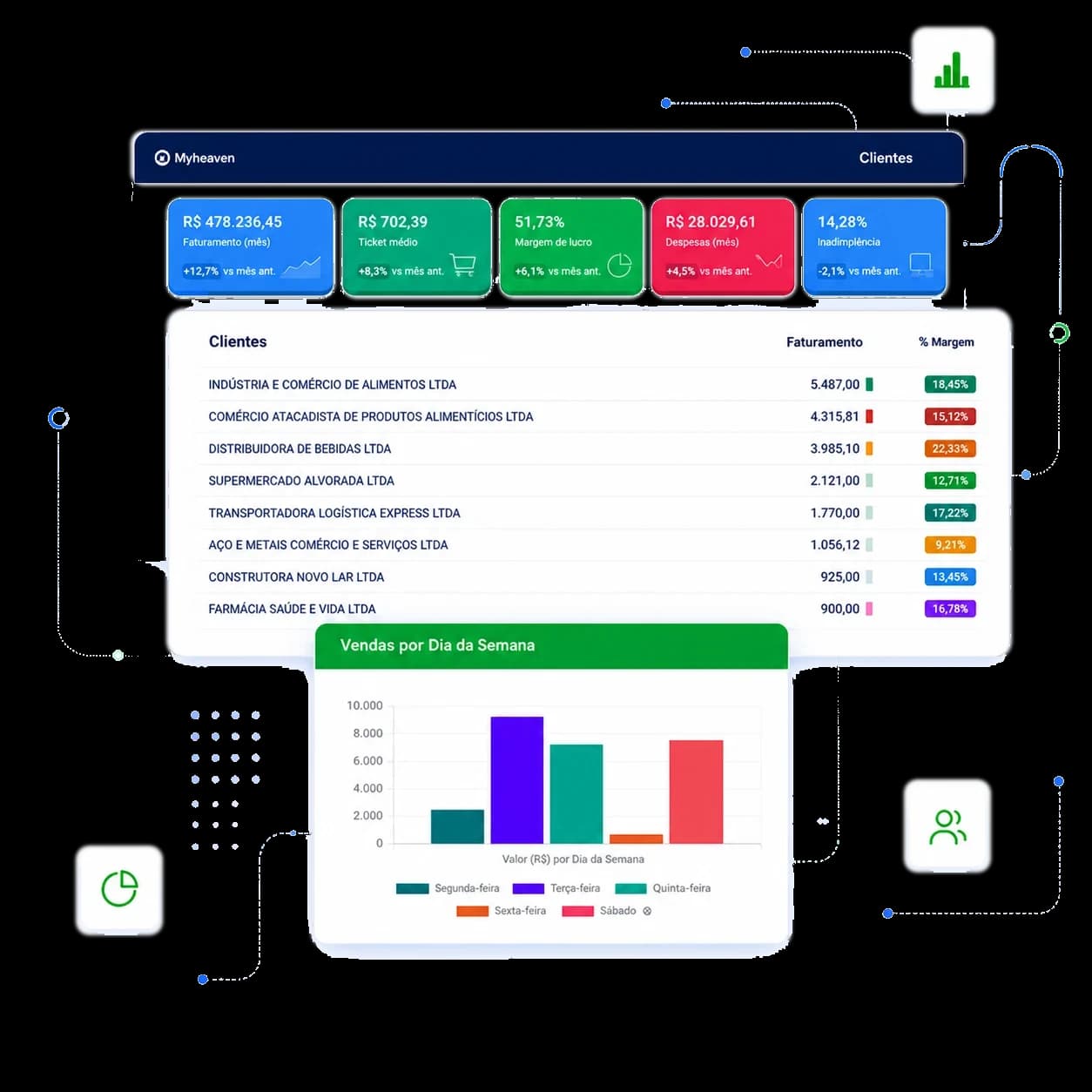 Panel de Myheaven con indicadores de gestión, clientes y ventas por día de la semana